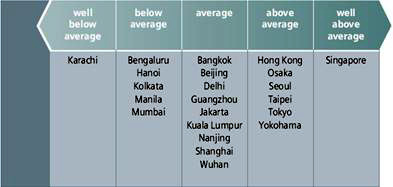asia_green_city_index